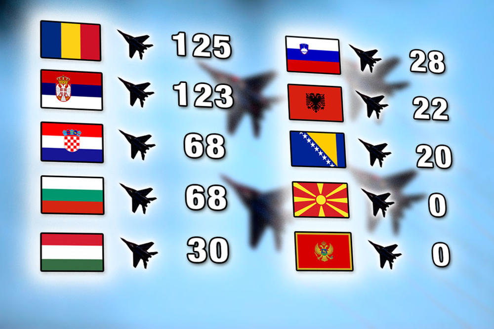 OD SRPSKIH MIGOVA DRHTI BALKAN! Hrvati i Albanci nam gledaju u leđa - vodi se pravi RAT za GOSPODARA NEBA u regionu