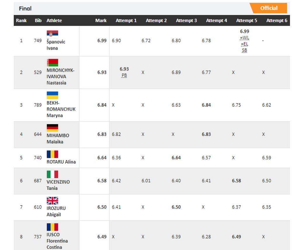 Rezultati skoka u dalj za žene
