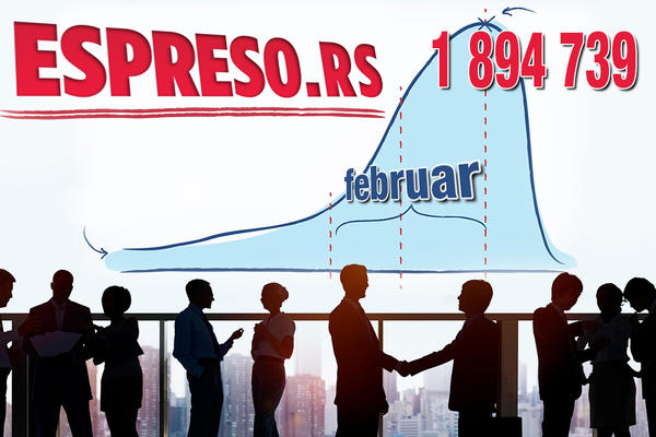ESPRESO.CO.RS U FEBRUARU OBARA REKORDE: Čitalo nas je 1.894.739 ljudi ili 44,36 odsto korisnika interneta u Srbiji