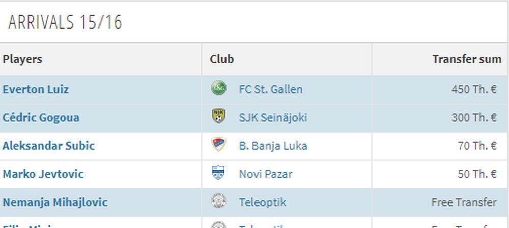 FK Partizan - dolasci u sezoni 2015/16