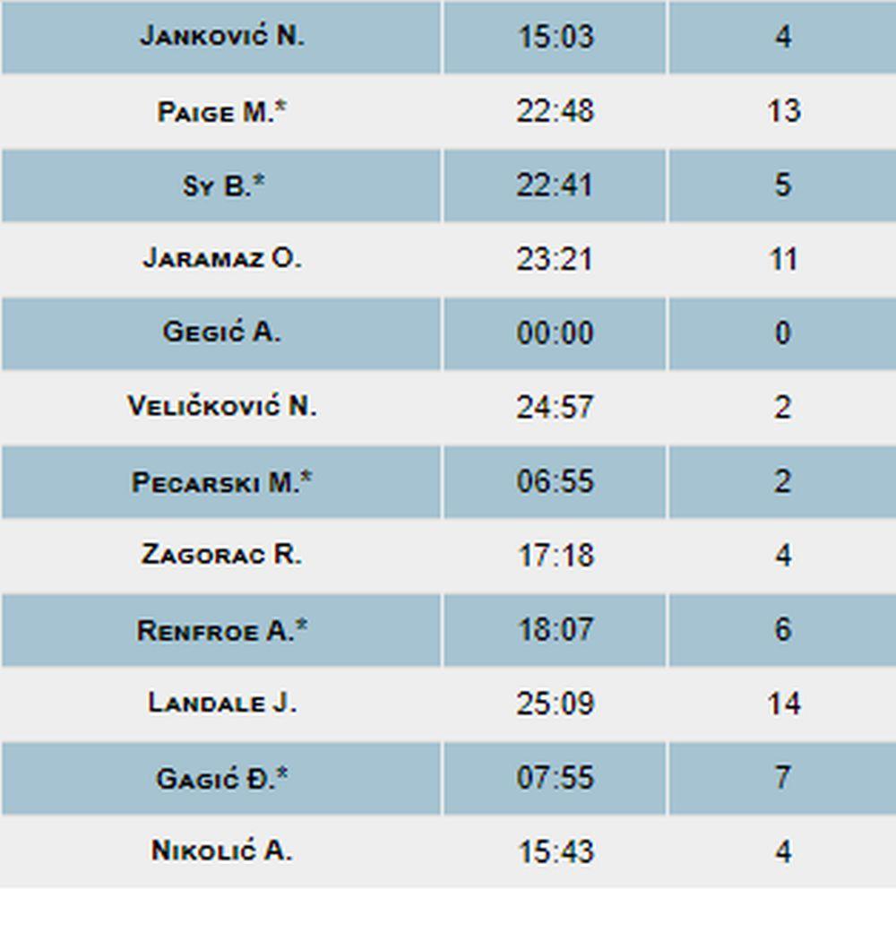 Statistika Partizana