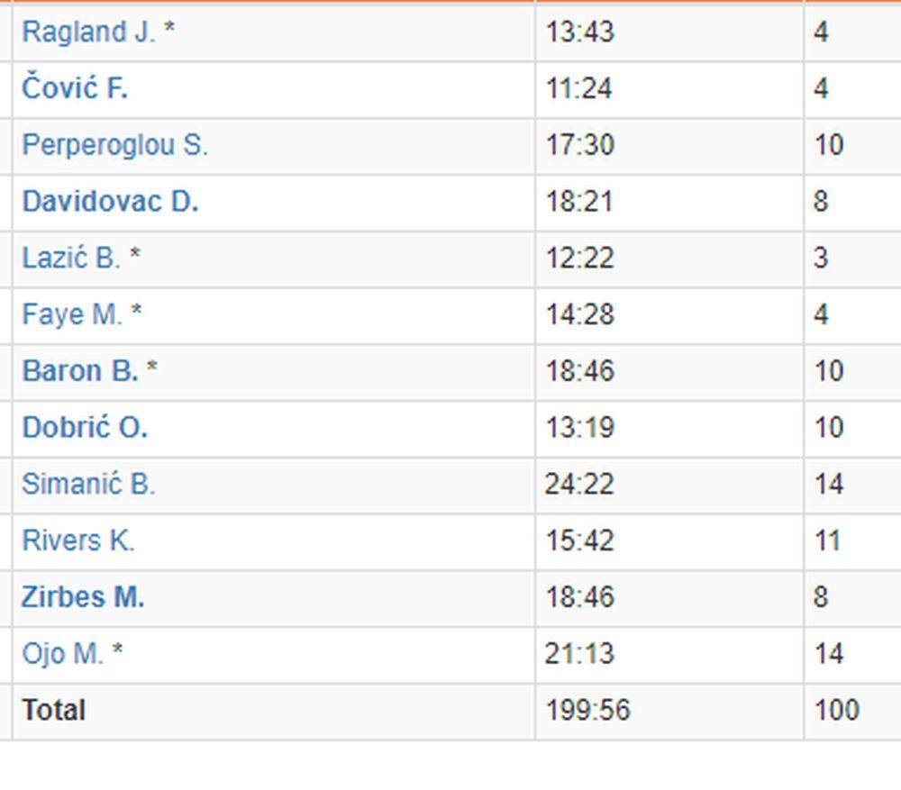 Statistika Crvene zvezde