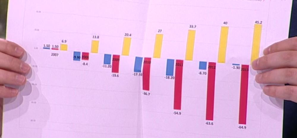 Aleksandar Vučić pokazao dokaze o prihodima Dragana Đilasa  