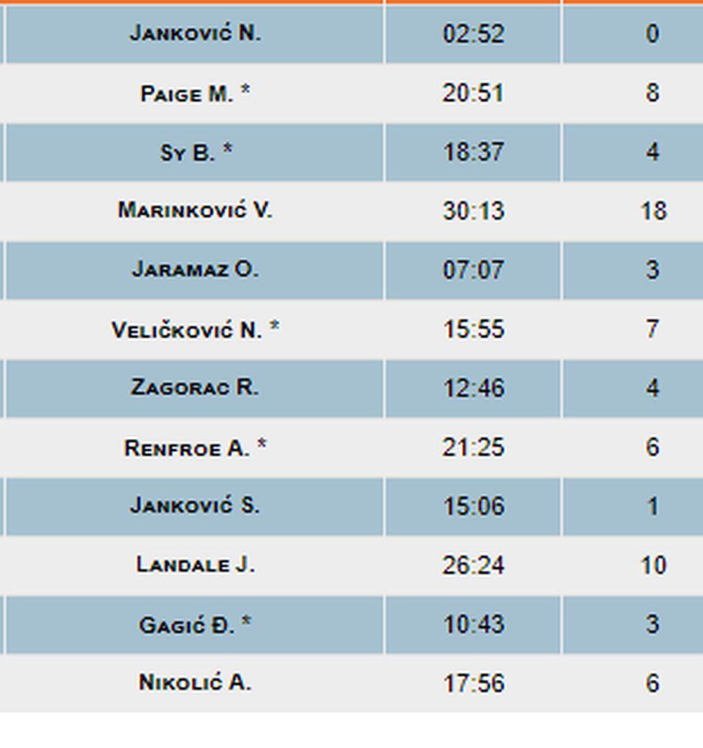 KK Partizan - statistika