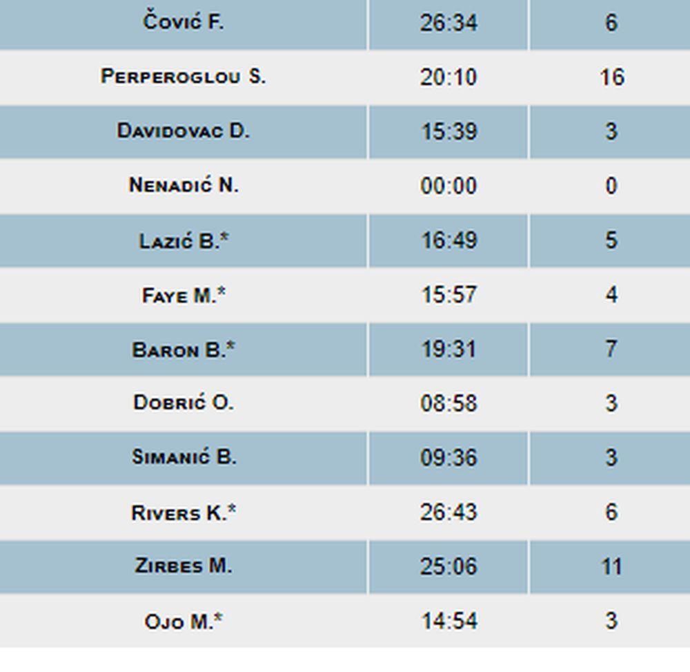 KK Crvena zvezda - statistika