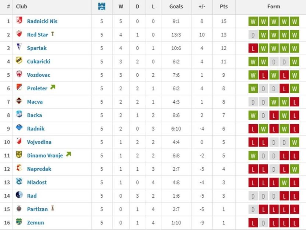 Tabela Superlige kada bi se gledalo samo poslednjih pet kola  