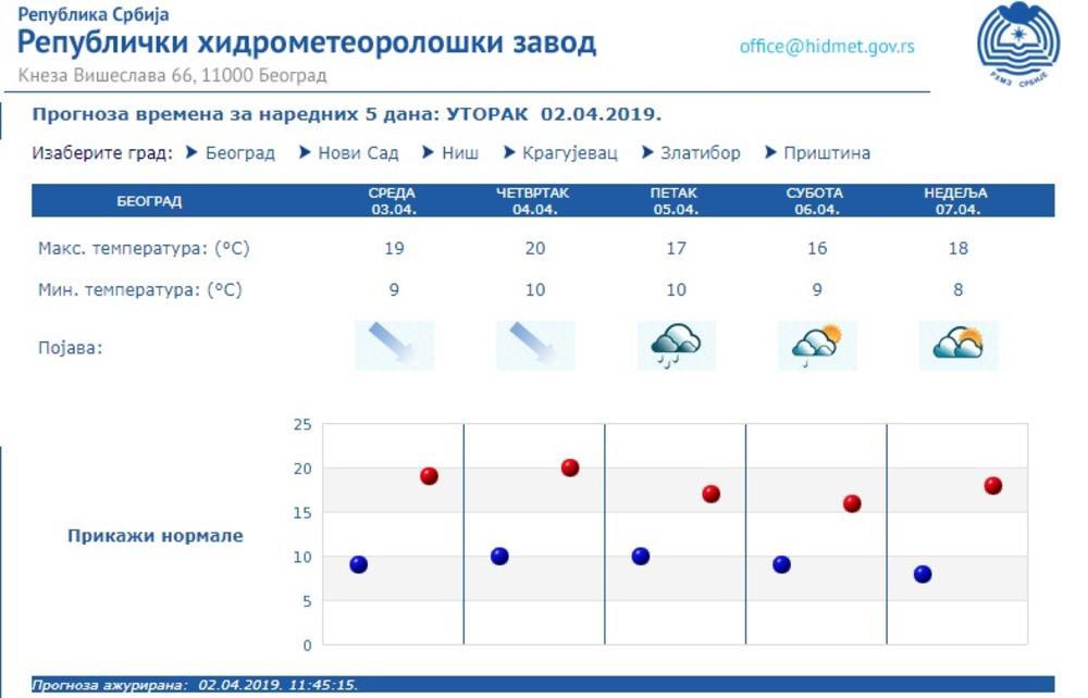 Vremenska prognoza za narednih pet dana  