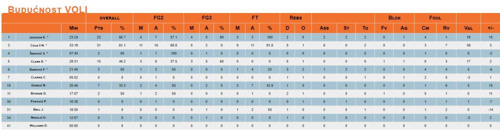 KK Budućnost - statistika