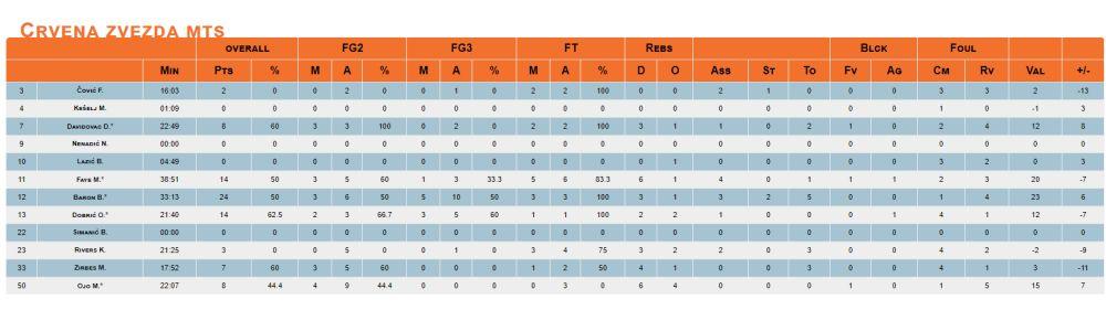 KK Crvena zvezda - statistika