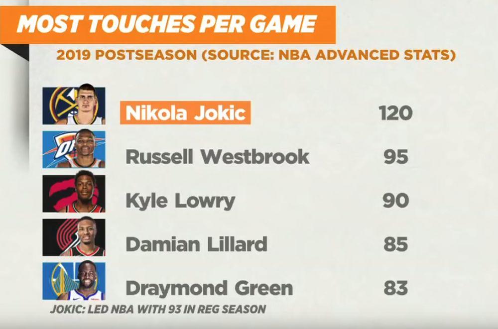 Nikola Jokić ima 120 dodira sa loptom po utakmici, najviše od svih igrača u plej-ofu