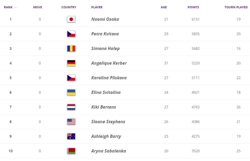 WTA lista za 6. maj 2019.