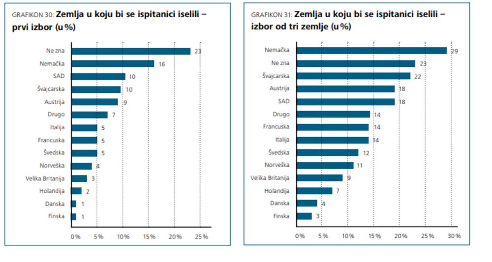 Grafički prikaz - Zemlje koje u koje bi se ispitanici odselili   
