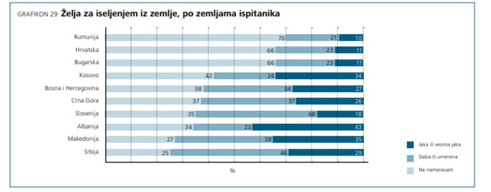 Grafički prikaz po zemljama ispitanika   