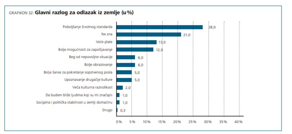 Grafički prikaz -zbog čega bi se ispitanici odselili  