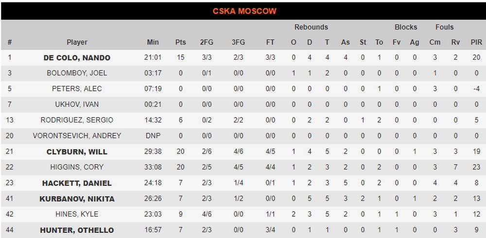 KK CSKA Moskva  