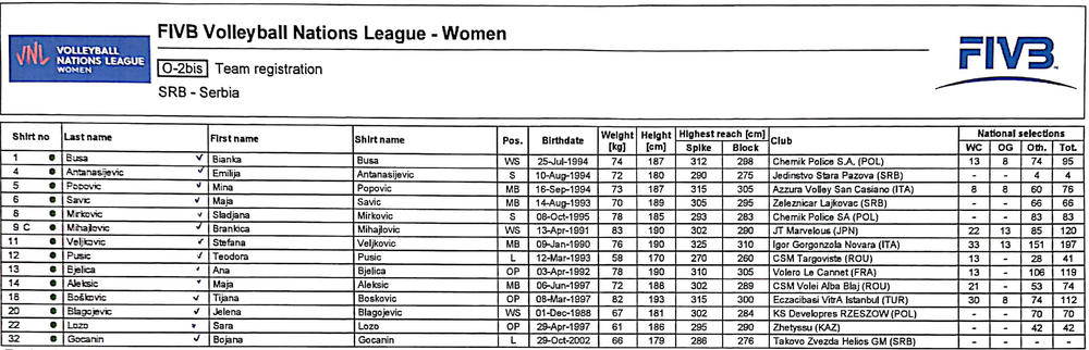 Sastav ženske odbojkaške reprezentacije Srbije za Ligu nacije  