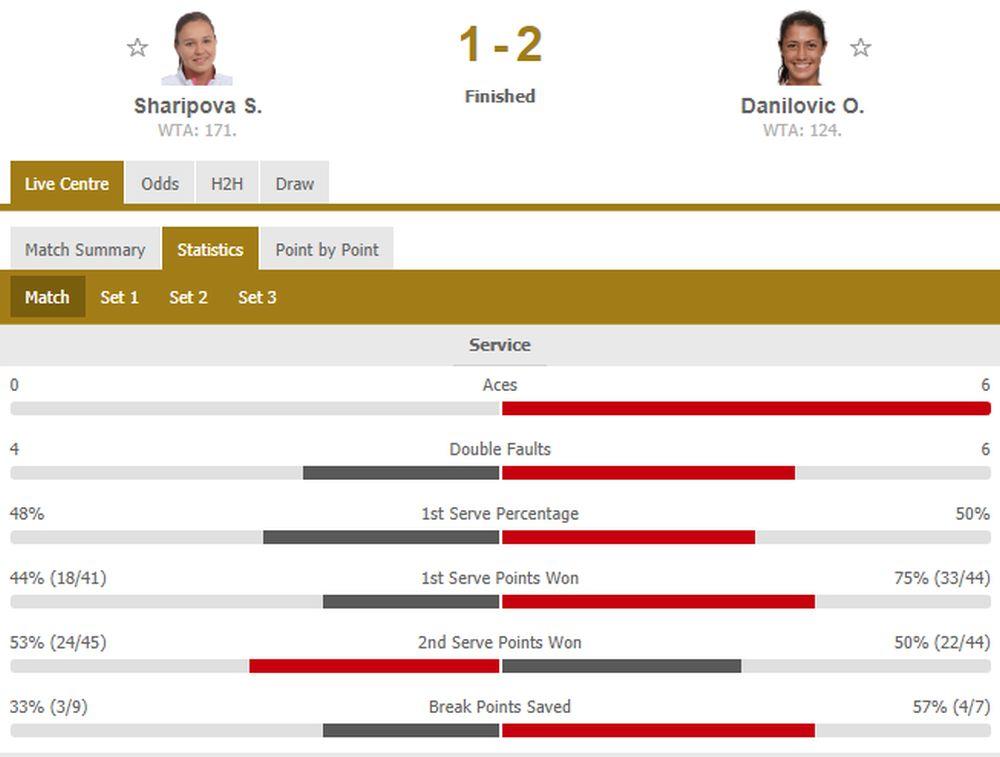 Statistika meča Olge Danilović  