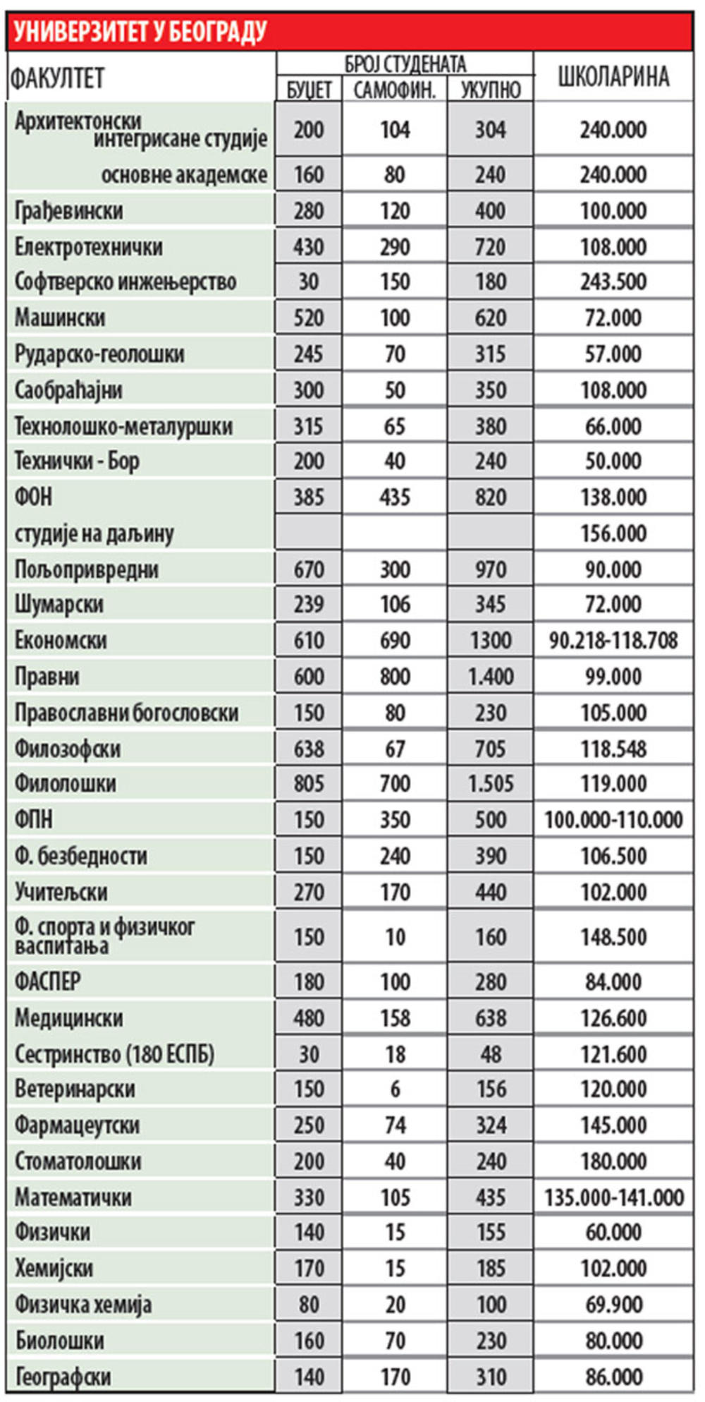 Univerzitet U Beogradu 