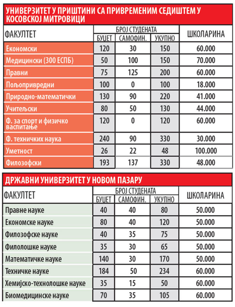 Univerzitet u Kosovskoj Mitrovici i Novom Pazaru 