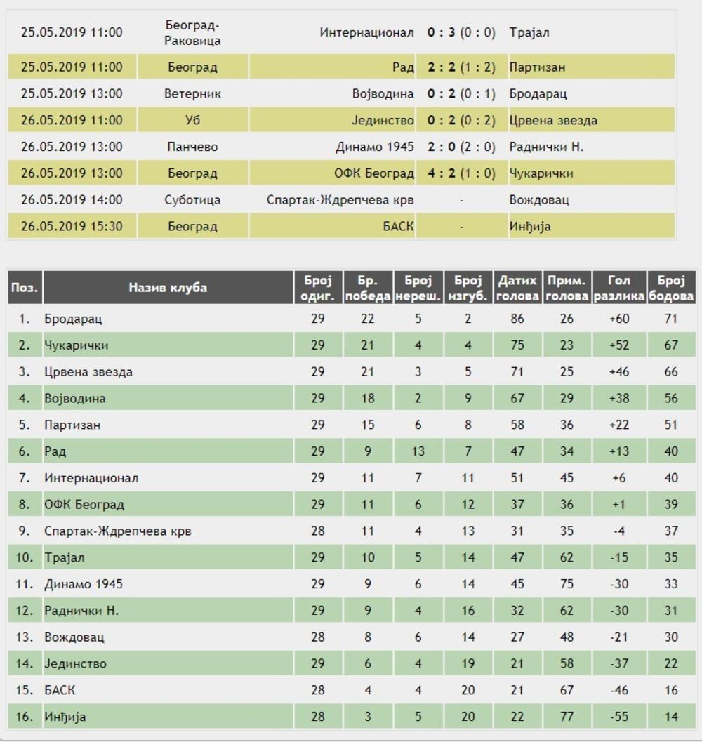 Tabela i rezultati do sada odigranih mečeva 29. kola Omladinske lige Srbije  