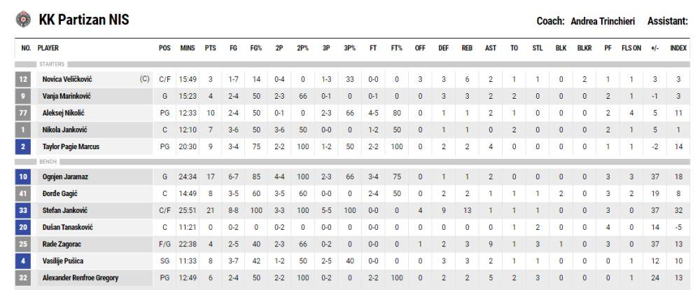 Strelci za KK Partizan  