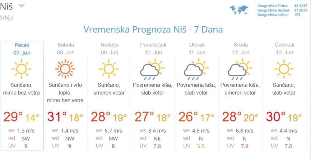 Vremenska prognoza za Niš  