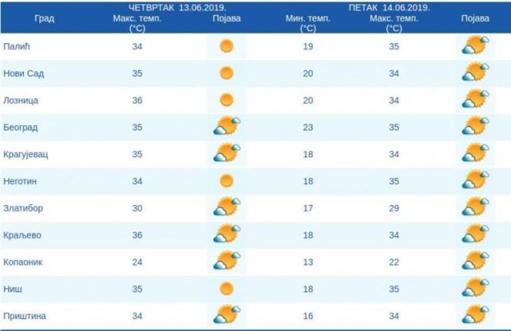 Kakvo nas vreme očekuje? 