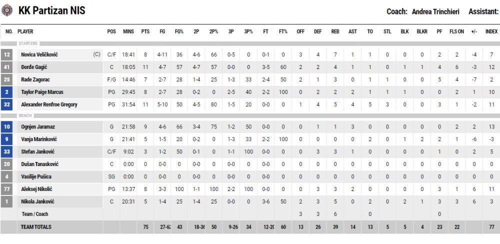 KK Partizan - statistika