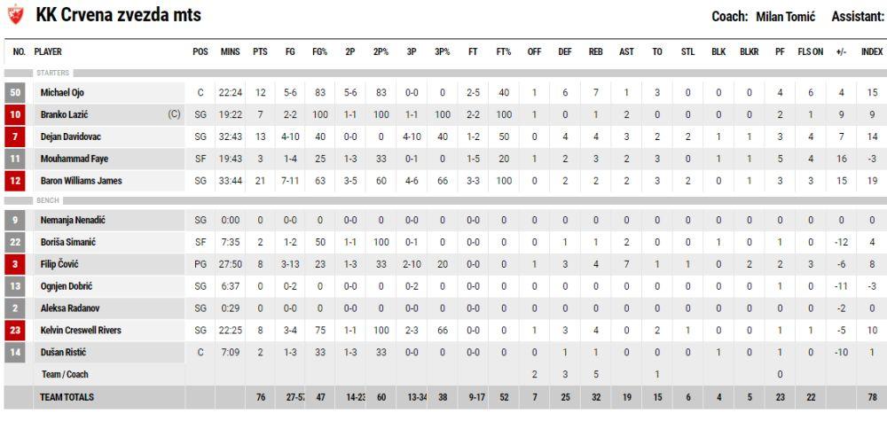 KK Crvena zvezda - statistika