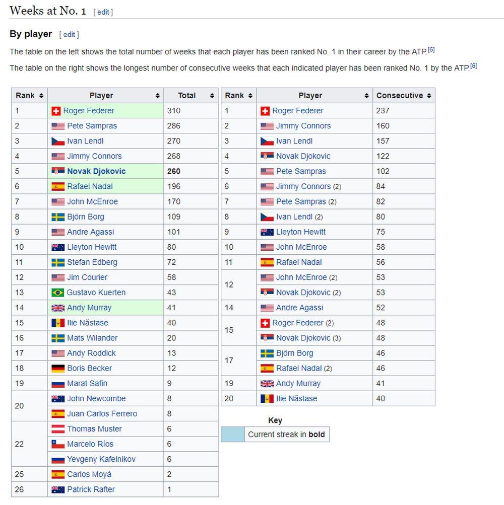 Broj nedelja provedenih na prvom mestu ATP liste  
