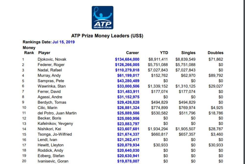 Novak Đoković je ubedljivo najviše zaradio od turnira
