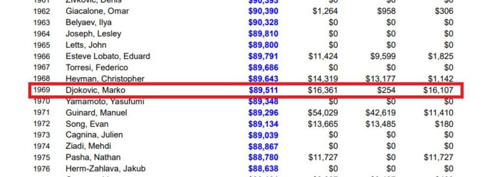 I Marko Đoković je zaradio neki novac igrajući na turnirima