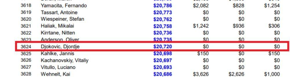 Đorđe Đoković je takođe zaradio novac od turnira