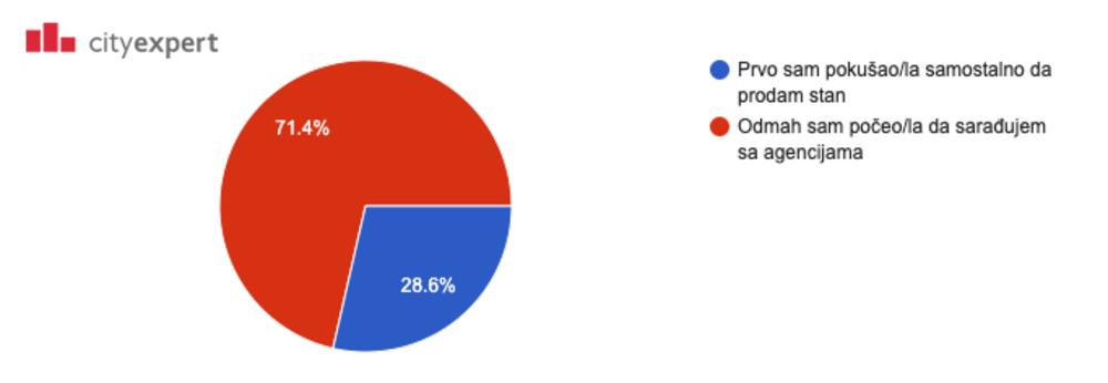 Izvor: City Expert istraživanje Jun 2019. Godina, “Da li ste se odmah opredelili da sarađujete sa posrednicima ili ste prvo pokušali samostalno da prodate stan?”  
