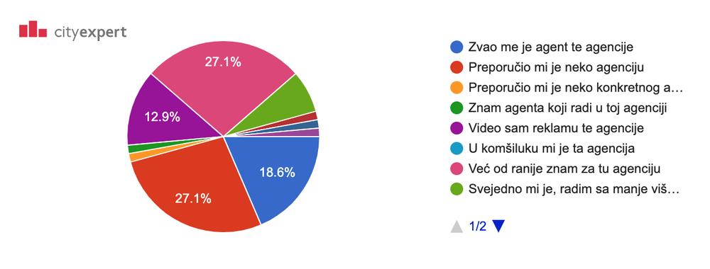 Izvor: City Expert istraživanje Jun 2019. Godina, “Kako ste došli do toga da sarađujete sa agencijom za nekretnine?”
