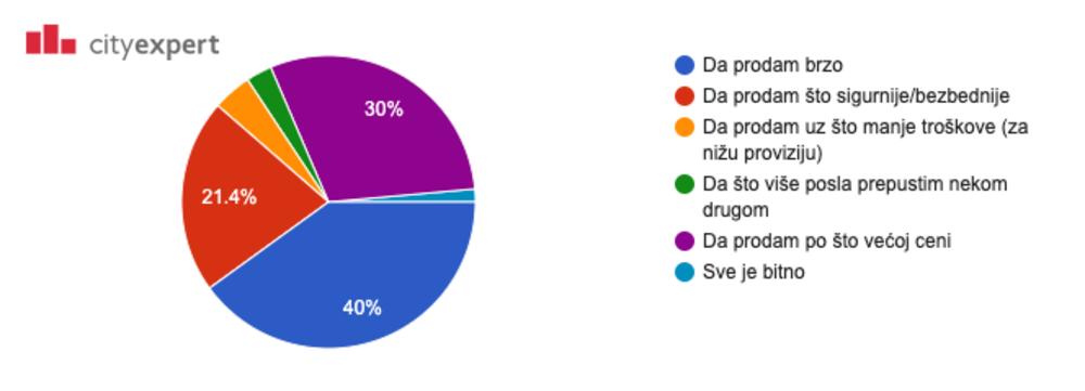 Izvor: City Expert istraživanje Jun 2019. Godina, “Šta bi izabrali kao najbitniji faktor kod prodaje svoje nekretnine?”  