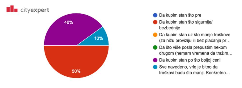 Izvor: City Expert istraživanje Jun 2019. Godina, “Šta biste izabrali kao najbitniji faktor kod kupovine stana?”  