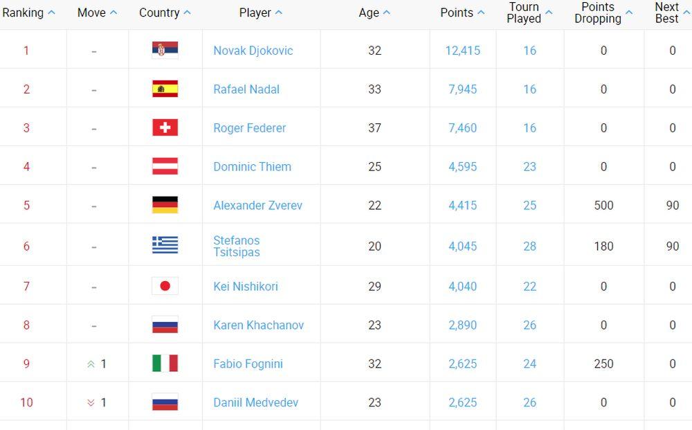 ATP lista za ponedeljak 29. jul 2019.