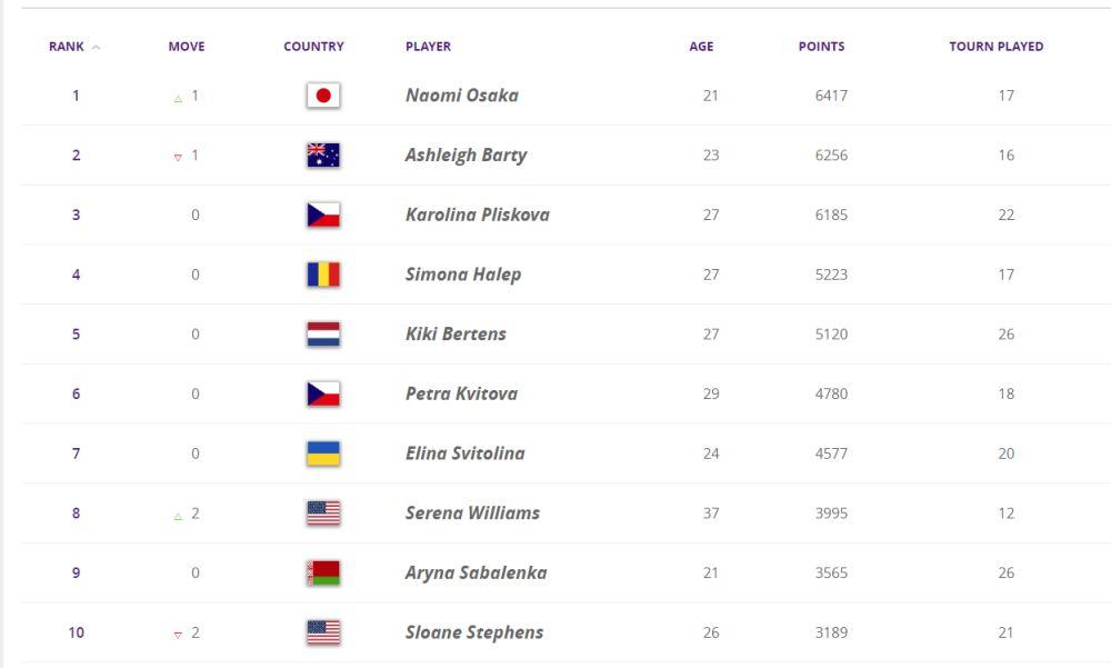 WTA lista u ponedeljak 12.8.2019.