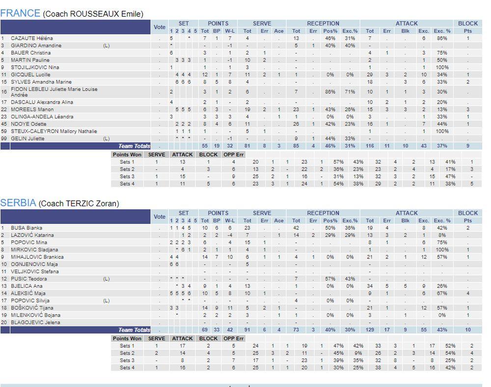 Statistika meča Srbija - Francuska  