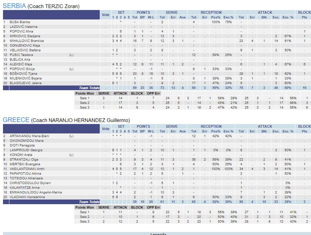 Statistika meča Srbije i Grčke  