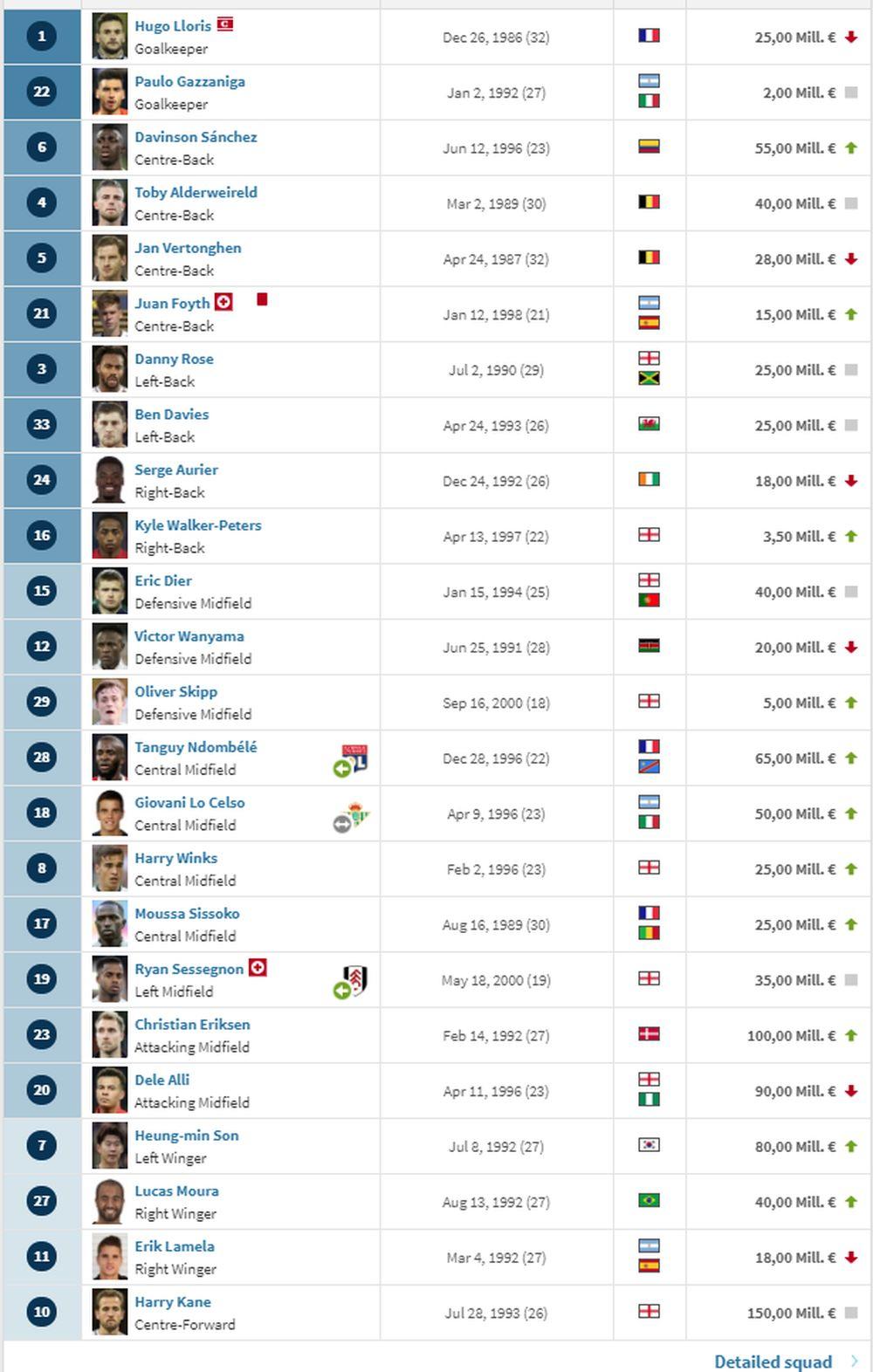 Trenutni sastav Totenhema