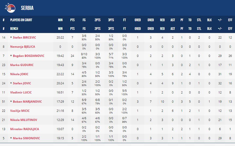 Statistika  reprezentacije Srbije
