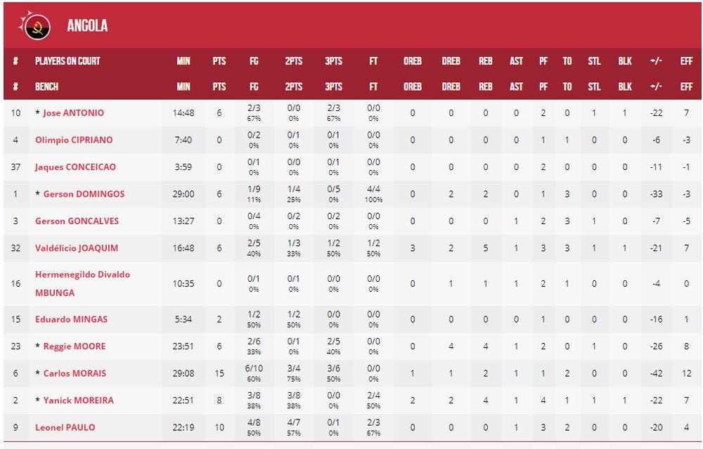 Statistika reprezentacije Angole