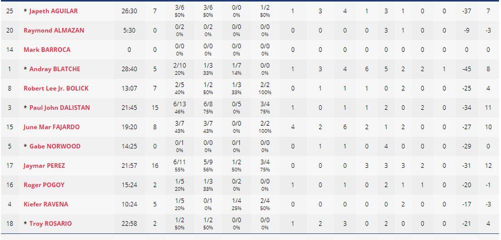Statistika Filipina protiv Srbije