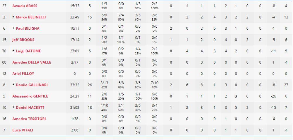 Italija - statistika