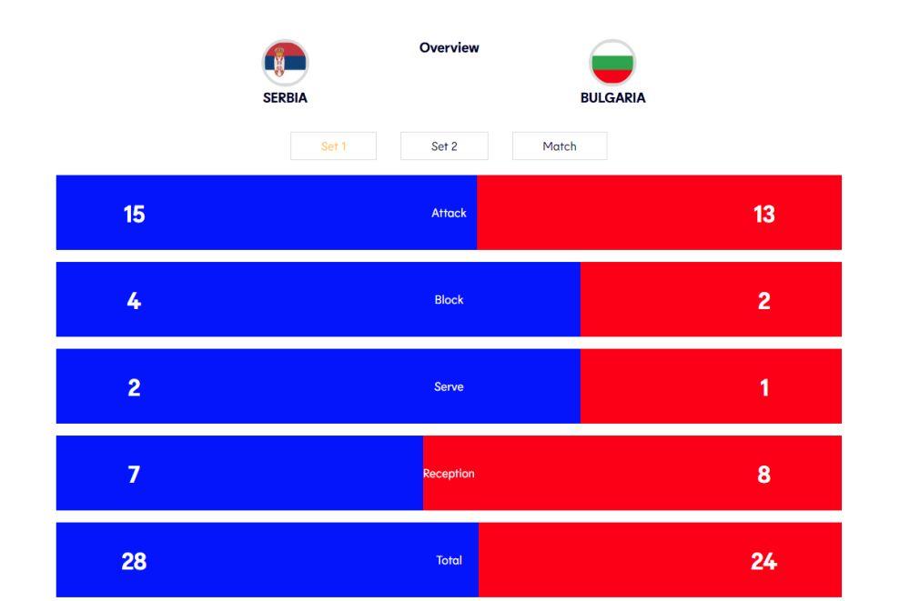 Statistika prvog seta Srbije i Bugarske  