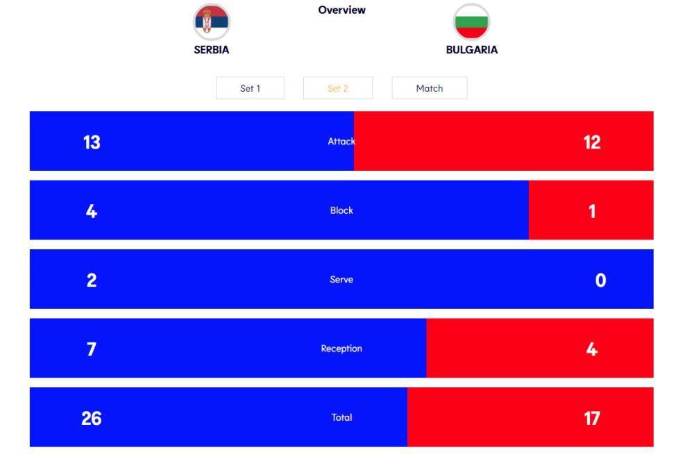 Statistika drugog seta meča Srbije i Bugarske 