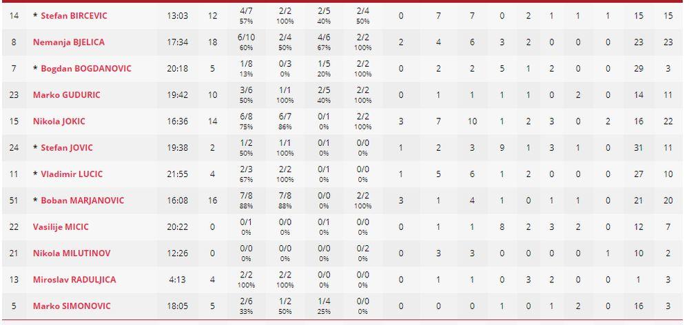 Statistika reprezentacije Srbije