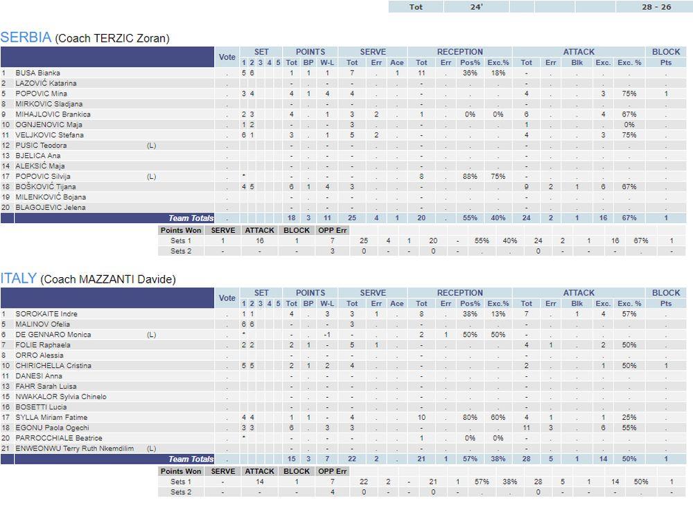 Statistika prvog seta Srbije i Italije  